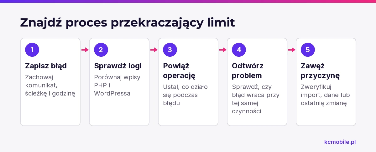 Schemat porządkuje diagnostykę od pełnego komunikatu i logów do odtworzenia problemu oraz wskazania operacji.