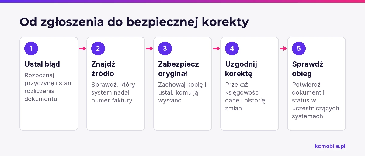 Schemat prowadzi od rozpoznania błędu faktury do sprawdzenia jej korekty w systemach, ograniczając ryzyko zmiany niewłaściwego dokumentu.