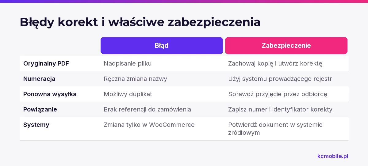 Porównanie zestawia typowe błędy ręcznej korekty z działaniami zabezpieczającymi i pomaga zespołowi uniknąć rozbieżności w dokumentach.