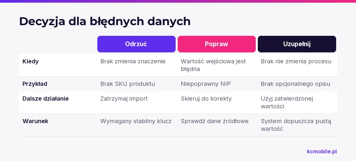 Porównanie pokazuje, kiedy błędne dane odrzucić, skierować do korekty albo uzupełnić, by wybrać bezpieczną ścieżkę.