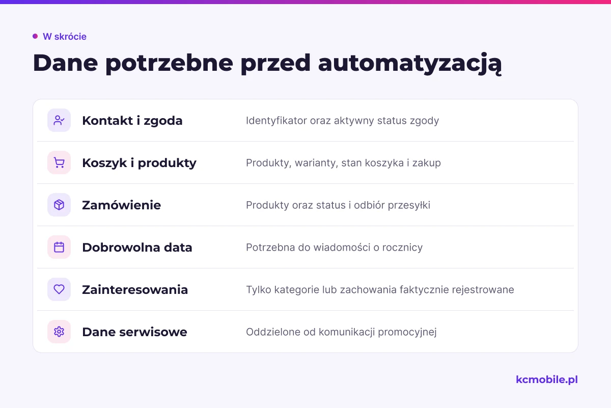 Lista porządkuje dane wymagane przez różne scenariusze automatyzacji i pomaga nie zbierać informacji bez konkretnego zastosowania.