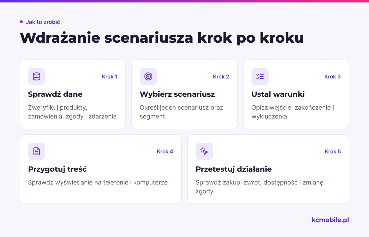 Schemat pokazuje kolejność przygotowania i testowania automatyzacji, aby przed oceną wyniku sprawdzić dane, warunki oraz treść.