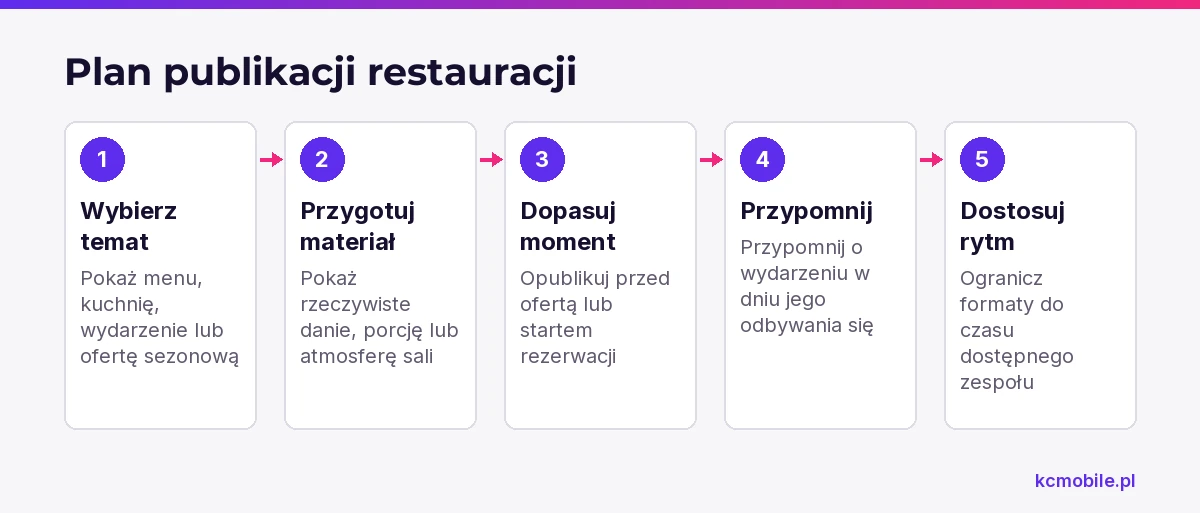 Schemat prowadzi od wyboru tematu do rytmu publikacji, by treści restauracji wspierały decyzję o wizycie.