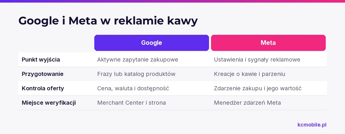 Schemat porównuje rolę Google i Meta w reklamie sklepu z kawą oraz wskazuje, co przygotować i sprawdzić w każdym kanale.