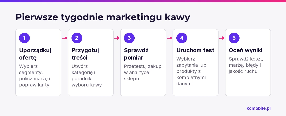 Schemat układa pierwsze działania marketingowe od uporządkowania oferty po ocenę wyników i pomaga nie zwiększać ruchu przed kontrolą pomiaru.