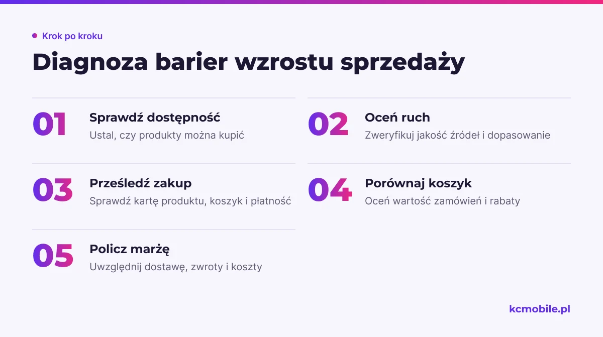 Schemat porządkuje diagnozę od dostępności i jakości ruchu po analizę ścieżki zakupu, wartości koszyka oraz marży.