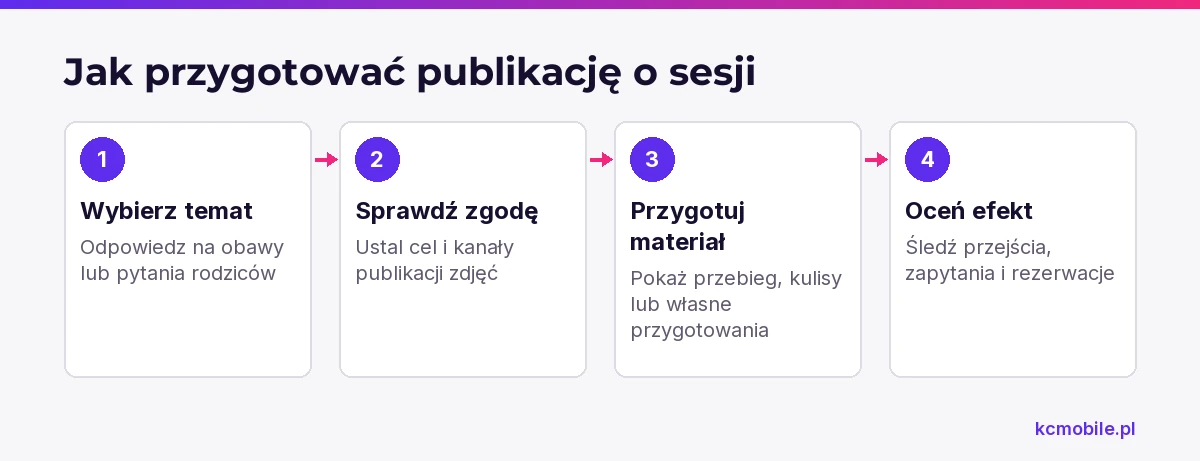 Schemat prowadzi od wyboru tematu publikacji do oceny jej wpływu na zapytania i rezerwacje, z uwzględnieniem zgody na zdjęcia.