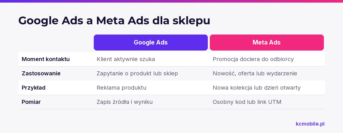 Porównanie pokazuje, kiedy lokalny sklep może użyć Google Ads lub Meta Ads oraz jak połączyć kampanię z pomiarem kontaktów.