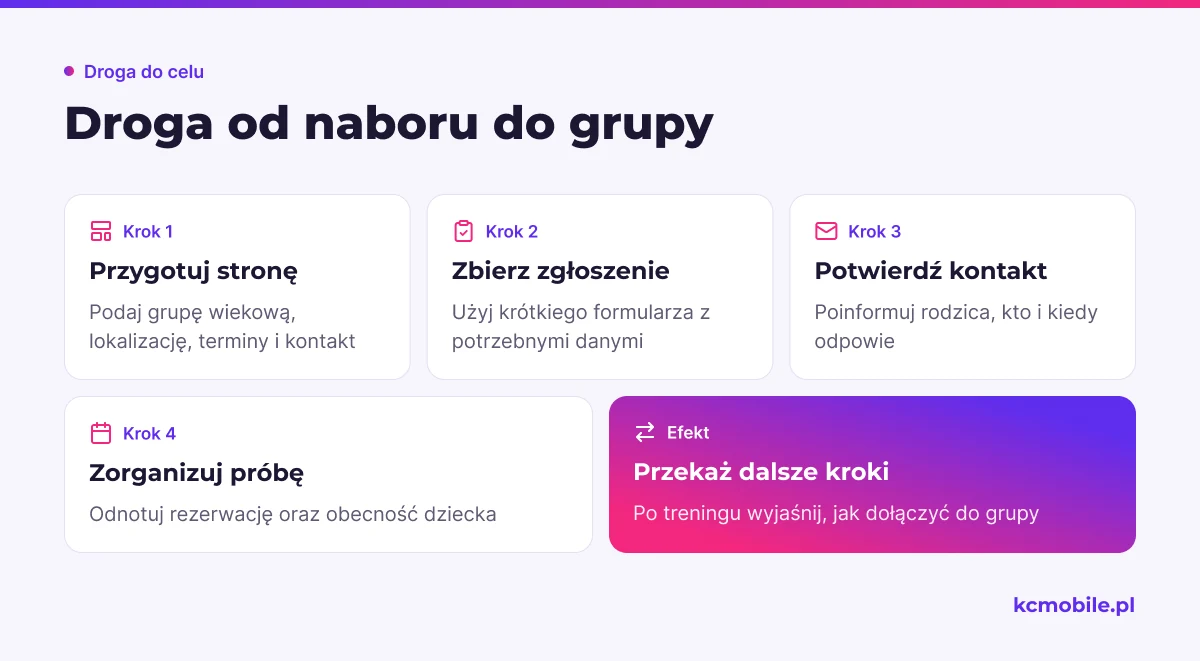 Schemat pokazuje kolejne etapy naboru zawodnika, od informacji dla rodzica po trening próbny i dołączenie do grupy.
