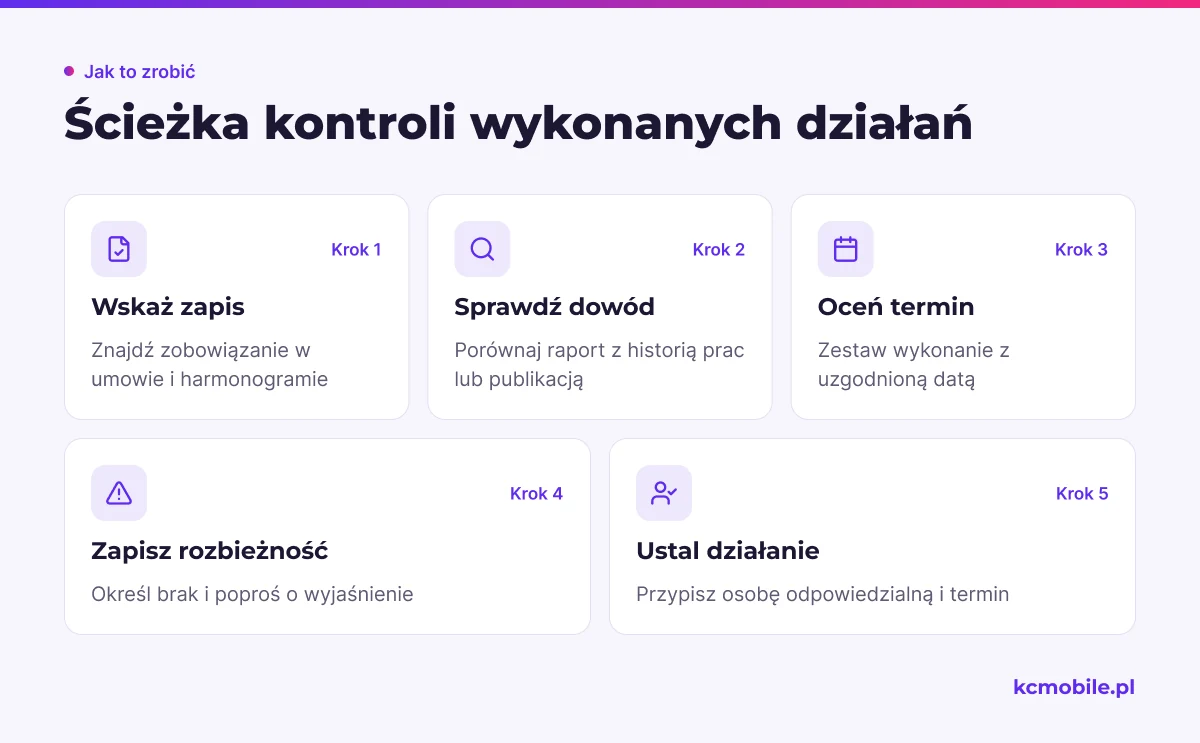 Schemat pokazuje kolejność kontroli od zapisu w umowie przez dowód i termin do wyjaśnienia rozbieżności, aby ustalić dalsze działanie.