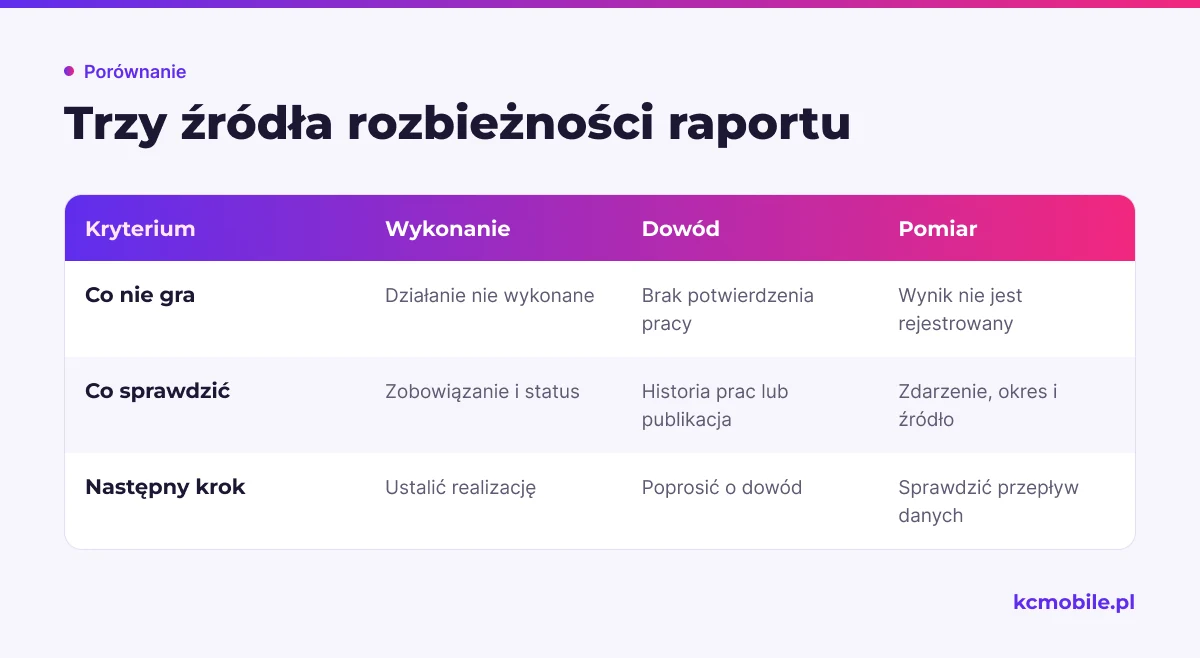 Porównanie rozdziela brak wykonania, brak dowodu i problem pomiaru, aby dobrać właściwe pytanie oraz następny krok.