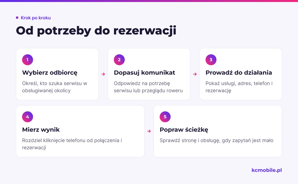 Schemat pokazuje drogę od lokalnej potrzeby klienta przez reklamę i stronę do pomiaru rezerwacji, aby łatwiej zaplanować kampanię mobilną.