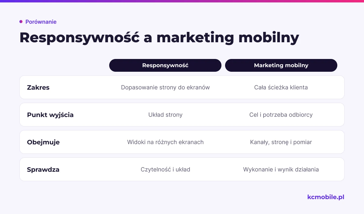 Schemat zestawia dopasowanie strony do ekranu z planowaniem całej ścieżki klienta, aby pokazać, czym marketing mobilny wykracza poza responsywność.