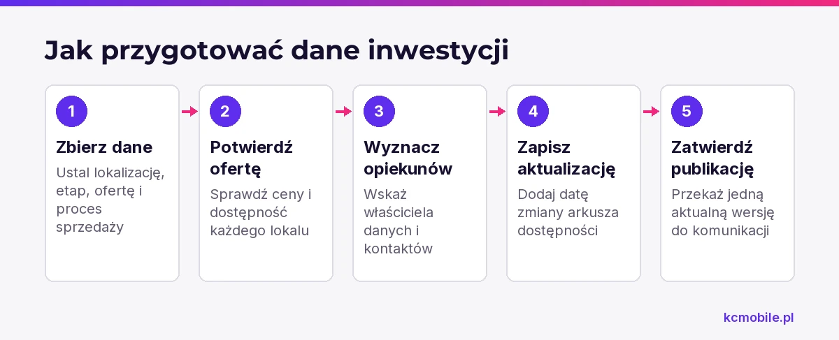 Schemat pokazuje kolejność przygotowania danych inwestycji, aby oferta publikowana przez marketing odpowiadała aktualnym informacjom dewelopera.