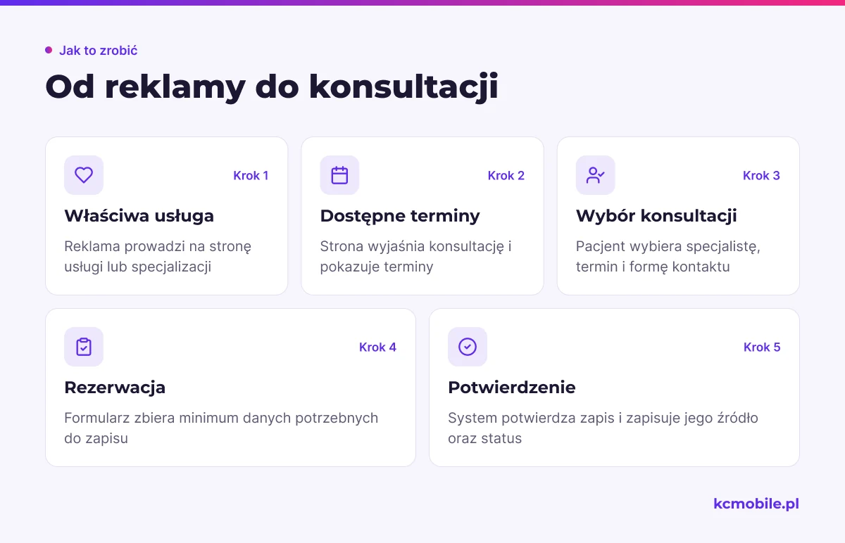 Schemat prowadzi od reklamy przez wybór specjalisty i terminu do potwierdzonej rezerwacji, pokazując kolejne etapy ścieżki pacjenta.