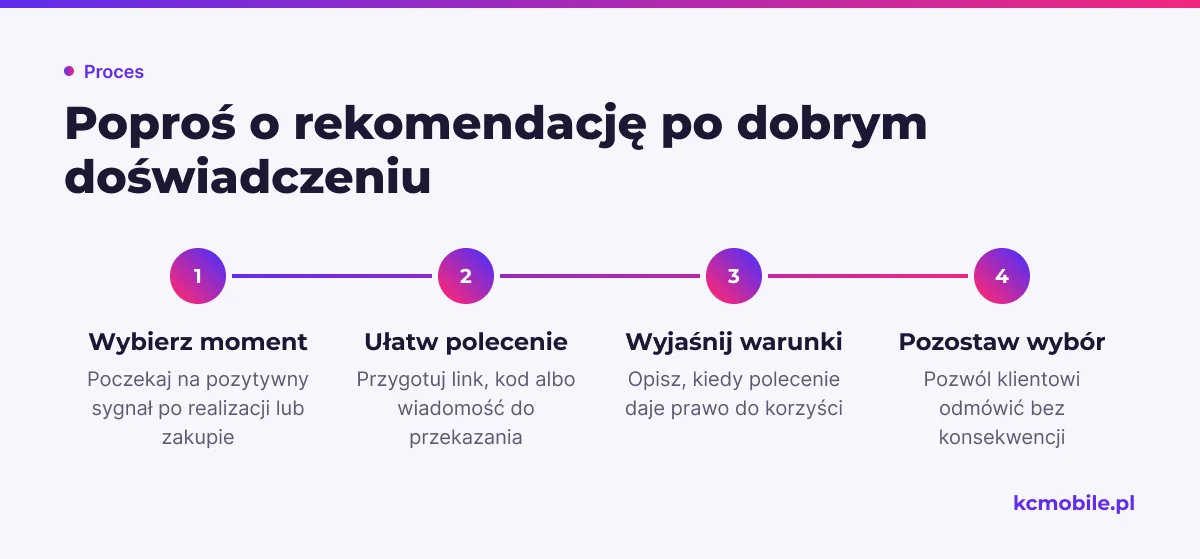 Schemat porządkuje prośbę o rekomendację od wyboru właściwego momentu po jasne warunki i swobodę odmowy.