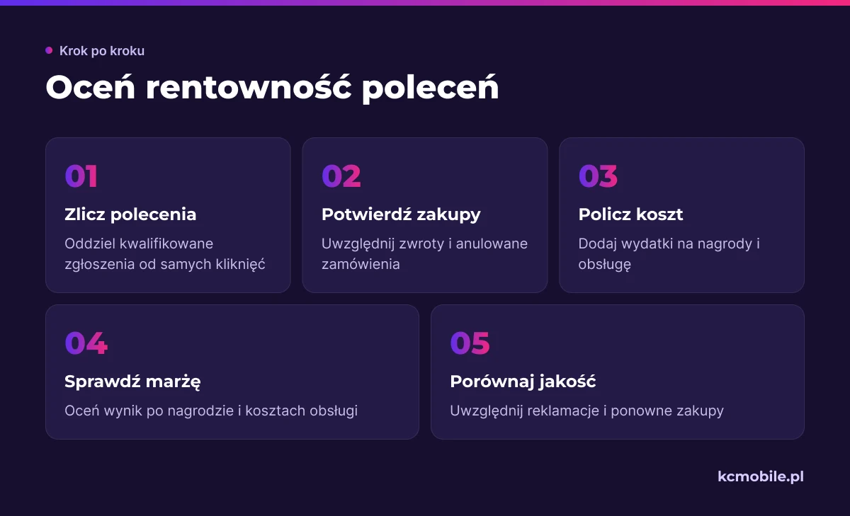 Schemat pokazuje kolejność oceny poleceń od zgłoszeń i zakupów po koszty, marżę oraz jakość klientów.