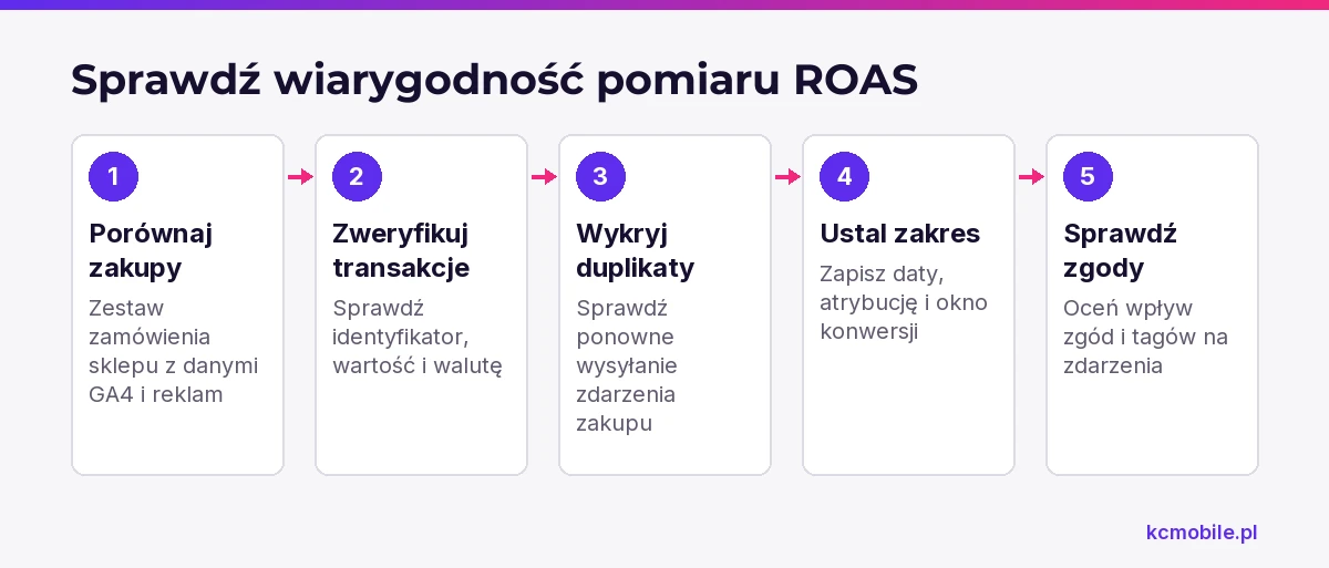 Kolejne kroki kontroli danych zakupowych pomagają znaleźć błędy pomiaru przed porównaniem ROAS między sklepem i platformami.