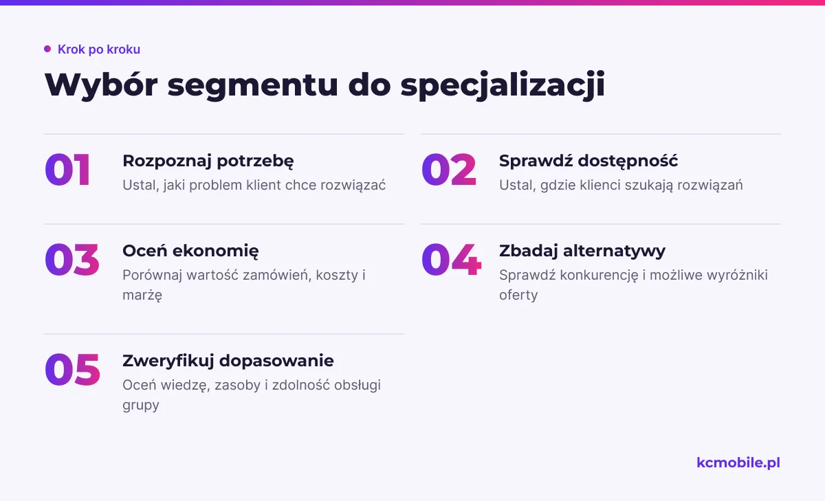 Schemat porządkuje ocenę segmentu od rozpoznania potrzeby do sprawdzenia, czy firma potrafi go obsłużyć z marżą.