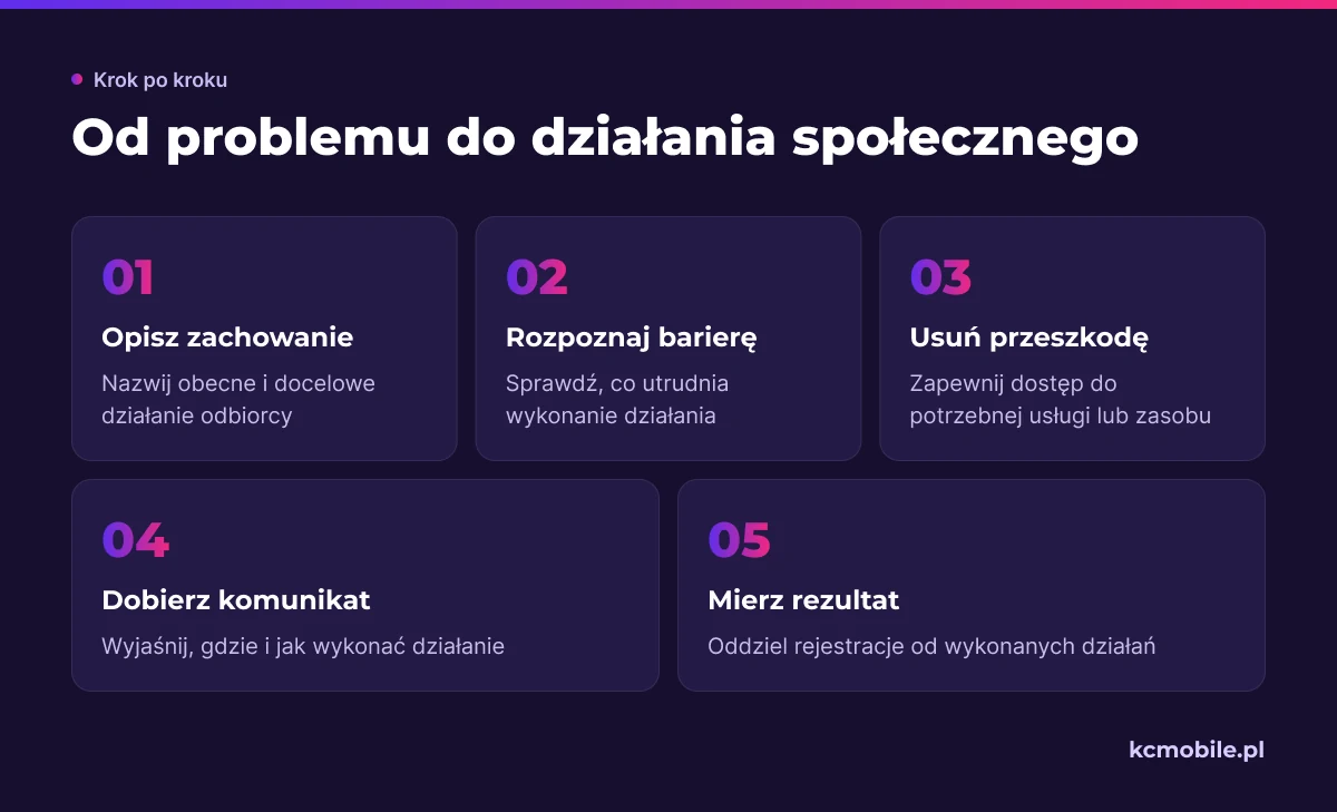 Schemat prowadzi od rozpoznania zachowania i bariery do dostępnej usługi, komunikatu oraz pomiaru faktycznego działania.