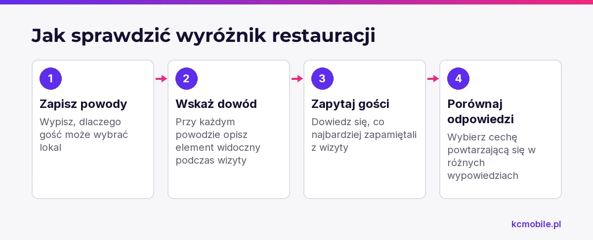 Schemat pokazuje, jak zebrać i porównać powody wyboru lokalu, by znaleźć wyróżnik zauważany przez gości.