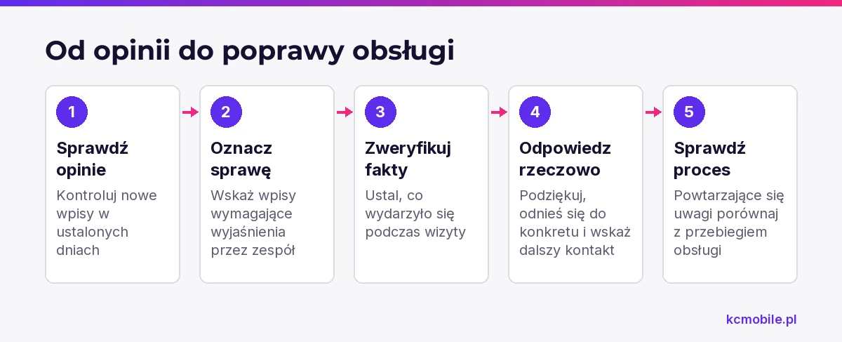 Schemat porządkuje obsługę opinii od ich sprawdzenia po weryfikację procesu, który może wymagać poprawy.