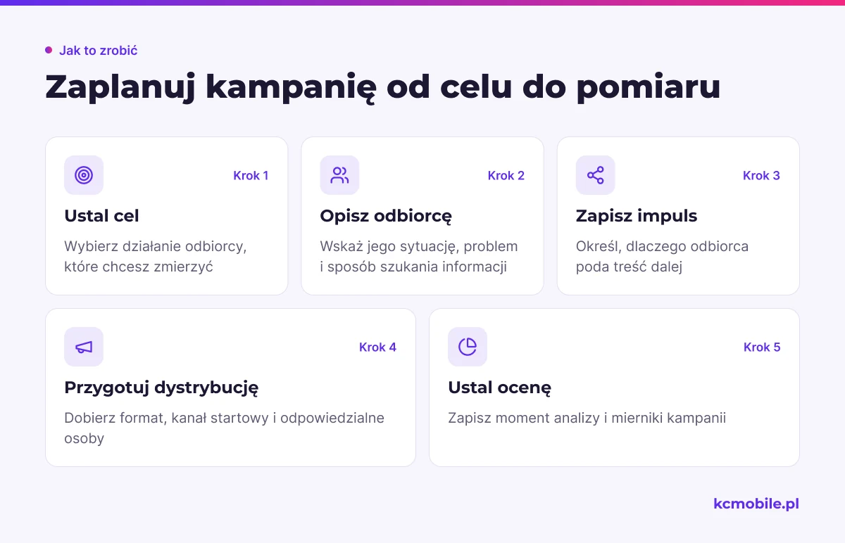Schemat prowadzi od wyboru celu i odbiorcy przez powód udostępnienia do przygotowania dystrybucji oraz pomiaru.