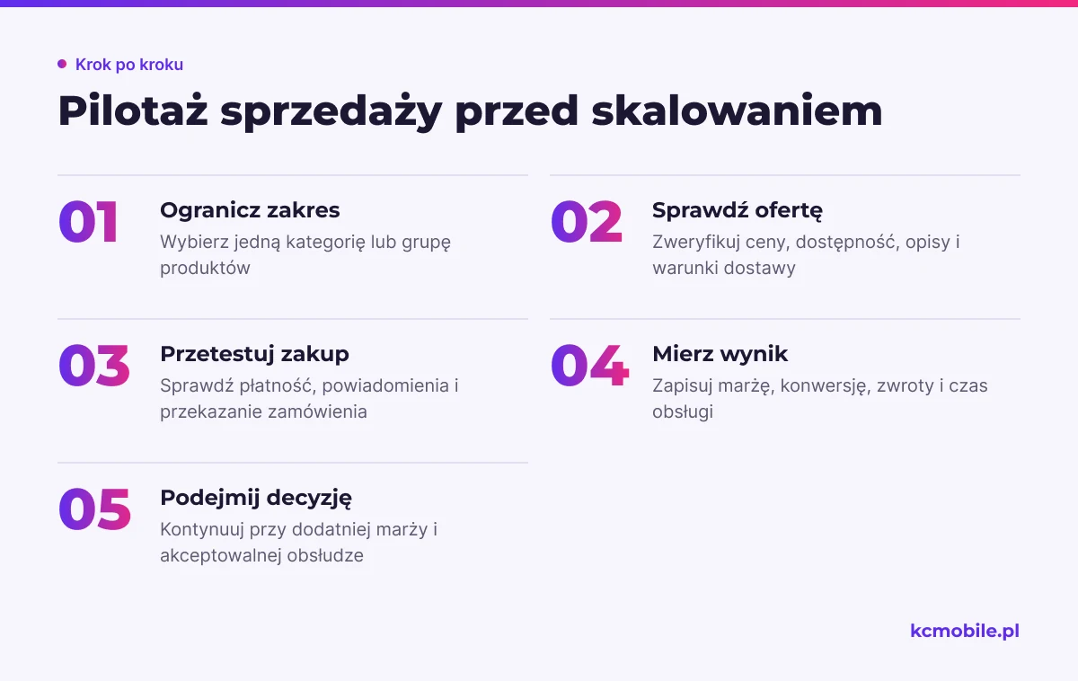Schemat pokazuje etapy ograniczonego pilotażu sprzedaży, aby ocenić wynik i przepływ zamówienia przed rozwijaniem kanału.