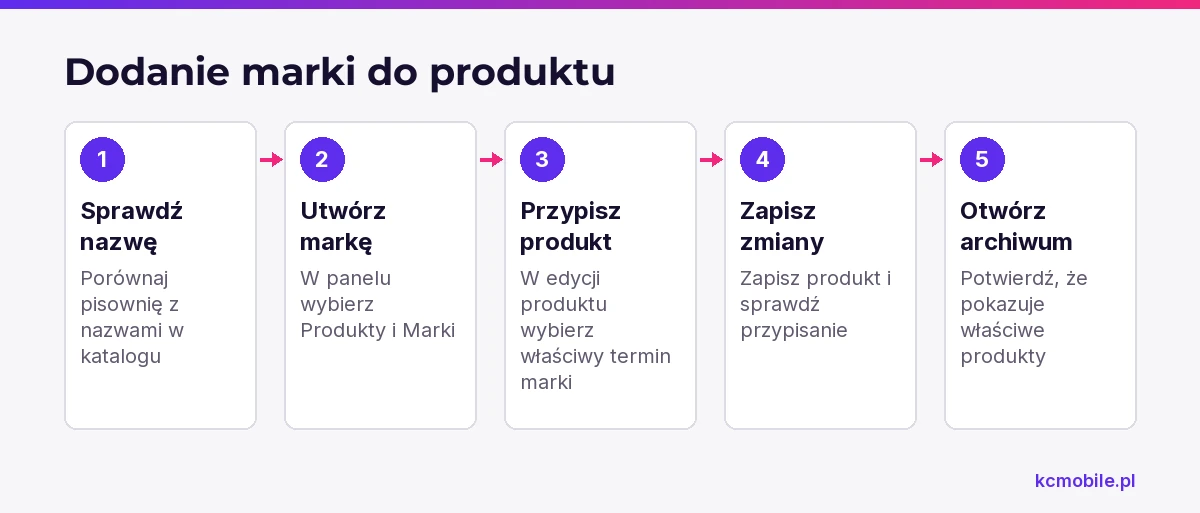Schemat pokazuje kolejność tworzenia marki i przypisywania jej do produktu, kończąc kontrolą archiwum producenta.