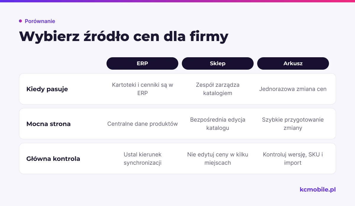 Schemat porównuje ERP, sklep i arkusz jako możliwe źródła cen oraz pokazuje, jaką kontrolę wymaga każde z nich.