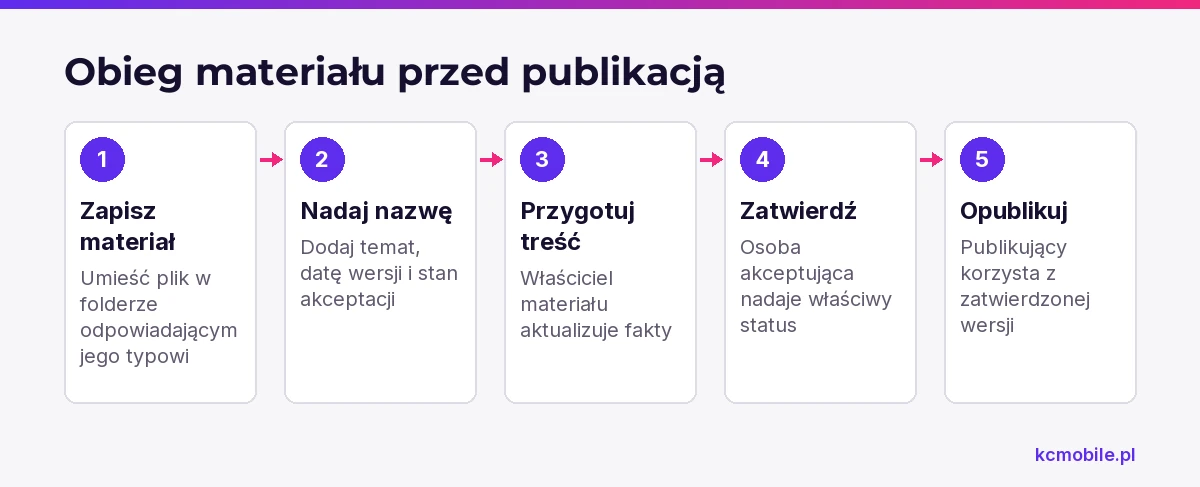 Schemat pokazuje obieg pliku od uporządkowania i aktualizacji po akceptację oraz publikację właściwej wersji.