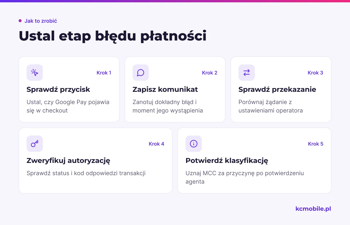 Schemat rozdziela diagnozę płatności na przycisk, przekazanie danych i autoryzację, aby wskazać właściwy etap problemu.