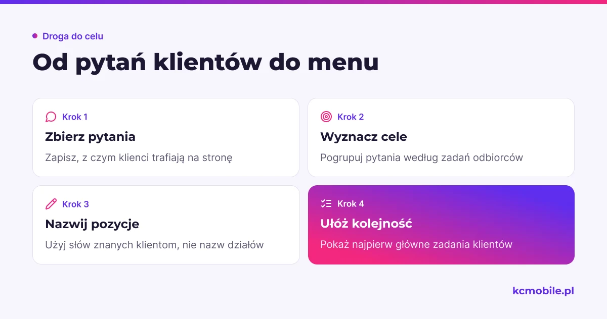 Schemat pokazuje, jak przejść od pytań klientów przez grupowanie ich celów do nazw i kolejności pozycji menu.