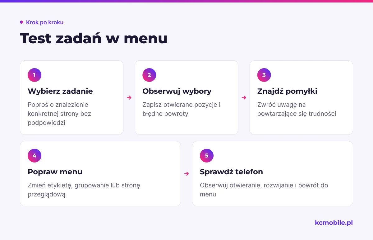 Schemat prowadzi przez test menu z użytkownikiem, od zadania do obserwacji pomyłek i wskazania elementów do poprawy.