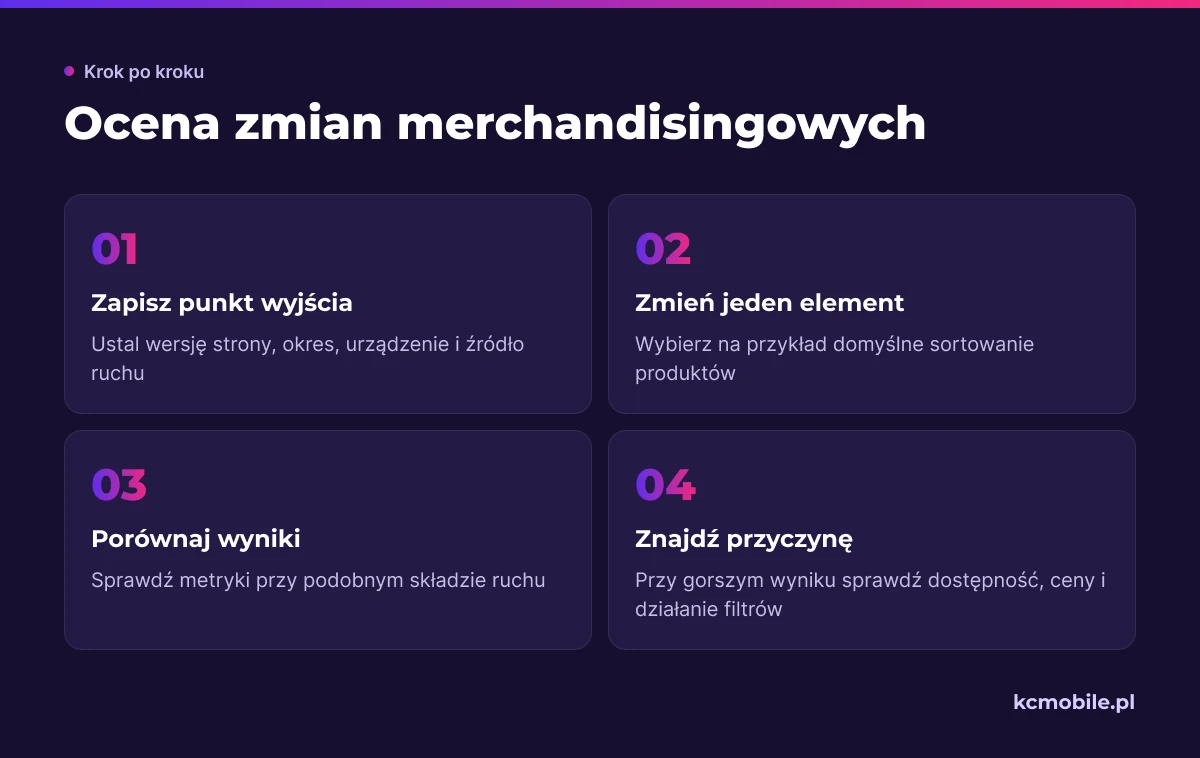 Schemat pokazuje kolejność oceny zmian merchandisingowych, od zapisania punktu wyjścia po sprawdzenie możliwych przyczyn gorszego wyniku.
