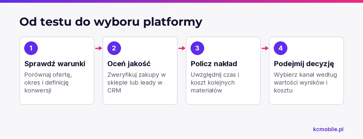 Schemat prowadzi od sprawdzenia porównywalności testu przez ocenę jakości i nakładu pracy do wyboru platformy.