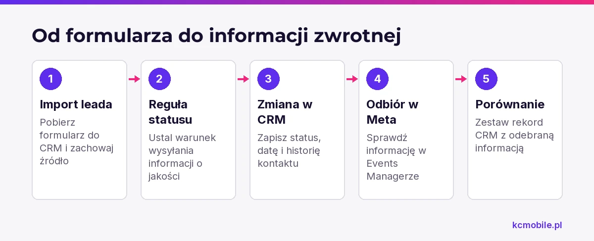 Schemat pokazuje przepływ leada od formularza Meta przez CRM do informacji zwrotnej, aby łatwiej sprawdzić integrację.