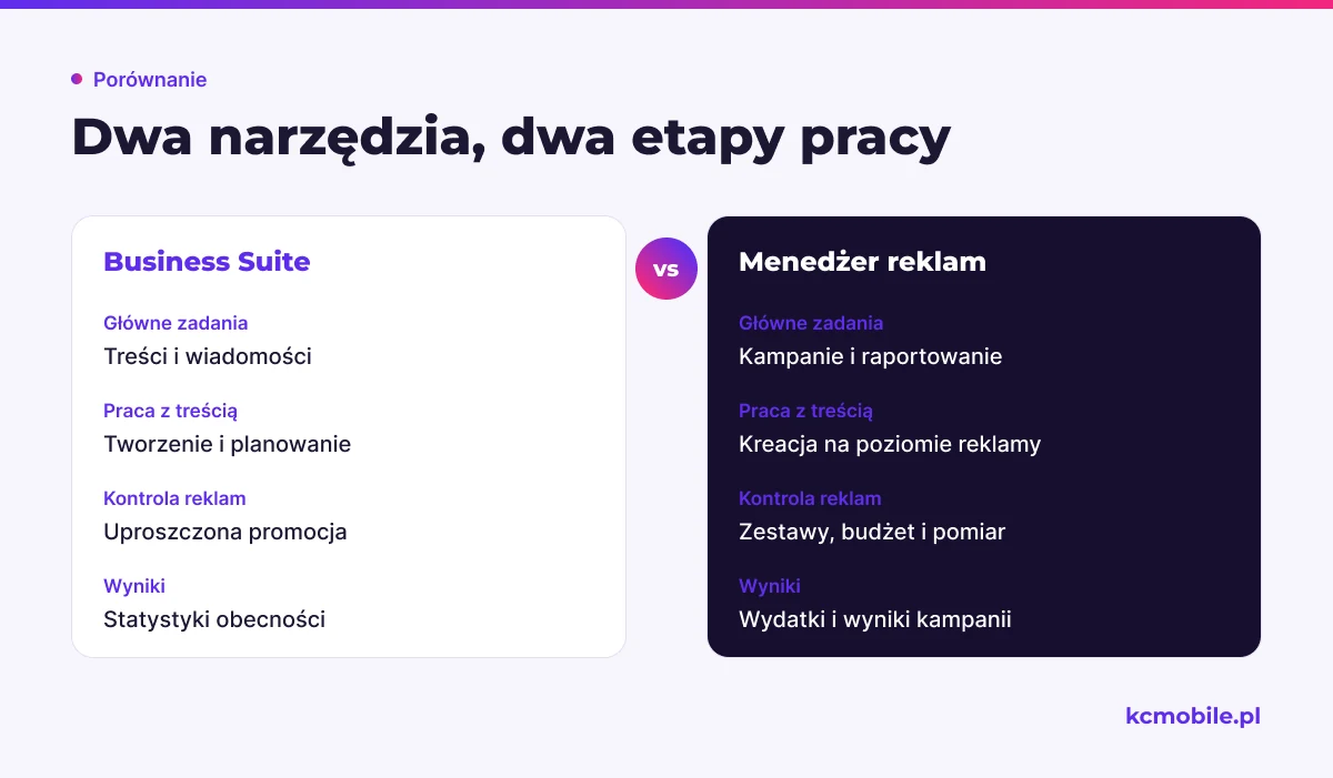 Porównanie pokazuje, które zadania obsługuje Business Suite, a które Menedżer reklam, by łatwiej wybrać właściwe narzędzie.