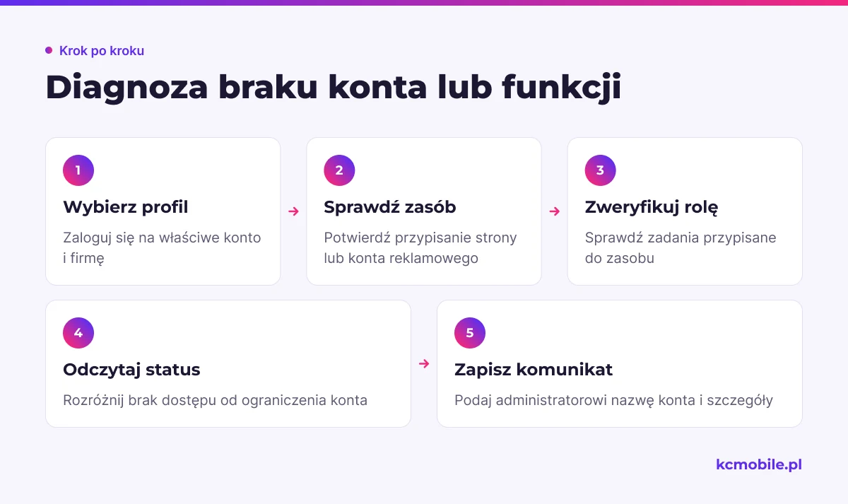 Schemat prowadzi od wyboru właściwej firmy przez kontrolę zasobu i roli do rozpoznania problemu oraz przekazania go administratorowi.