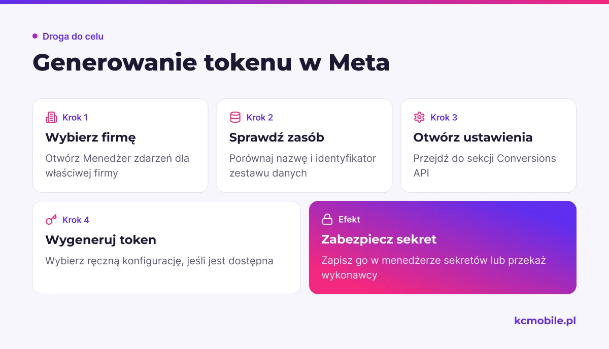 Schemat prowadzi przez wybór firmy i zestawu danych do bezpiecznego zapisania tokenu, aby ograniczyć ryzyko pomyłki i ujawnienia sekretu.