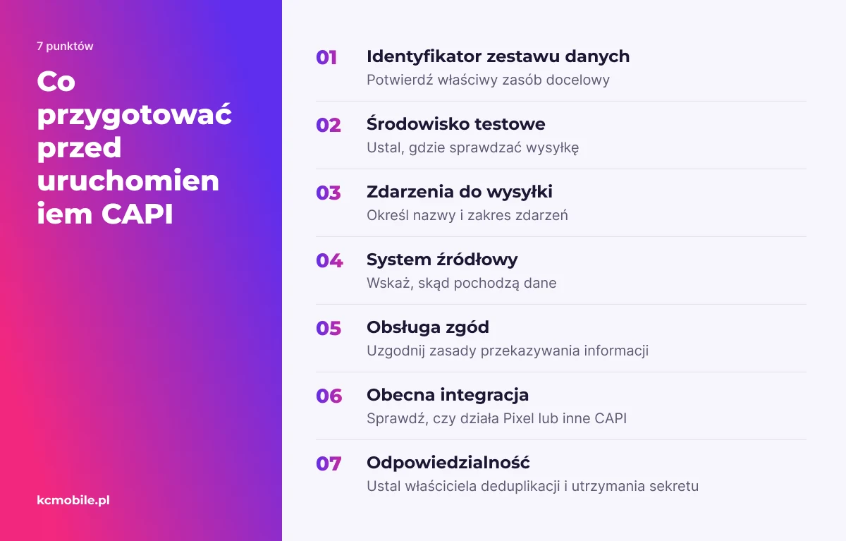 Lista pokazuje informacje potrzebne wykonawcy przed uruchomieniem CAPI, by token był częścią kompletnego i uzgodnionego przepływu danych.