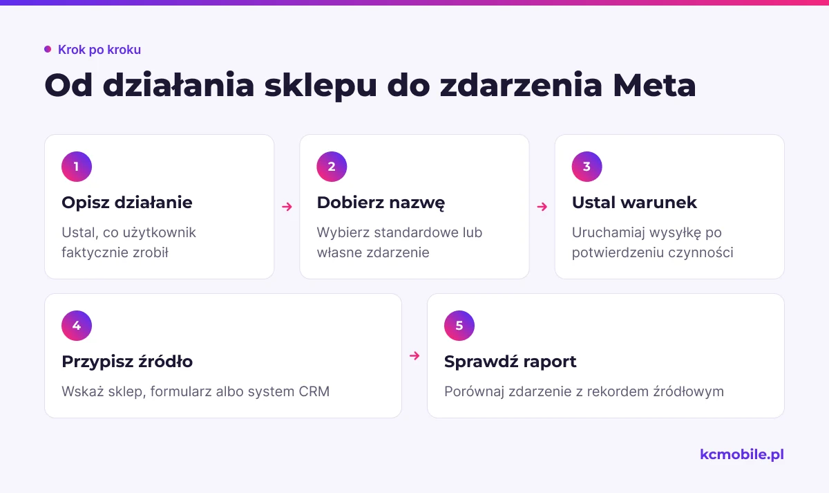 Schemat pokazuje mapowanie od rzeczywistego działania przez nazwę i warunek wysyłki do źródła oraz kontroli zdarzenia.