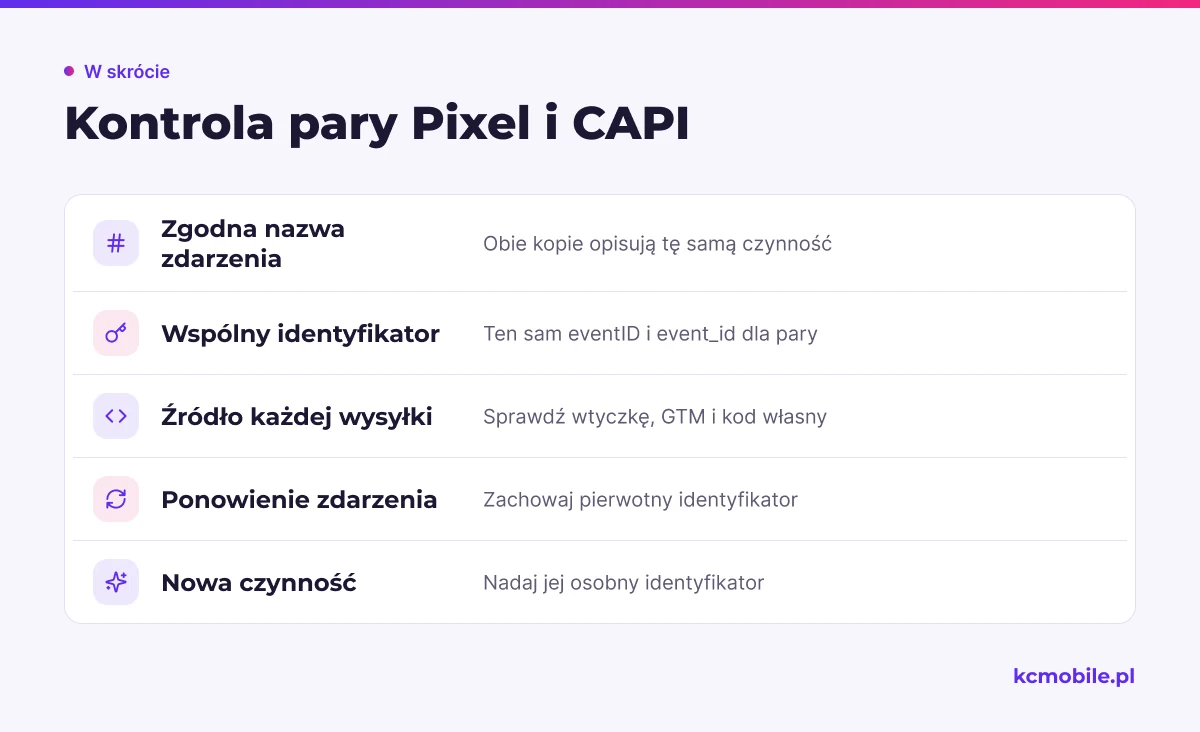 Lista kontrolna zbiera warunki deduplikacji kopii Pixela i CAPI oraz wskazuje, co sprawdzić przy ponowieniu lub nowej czynności.