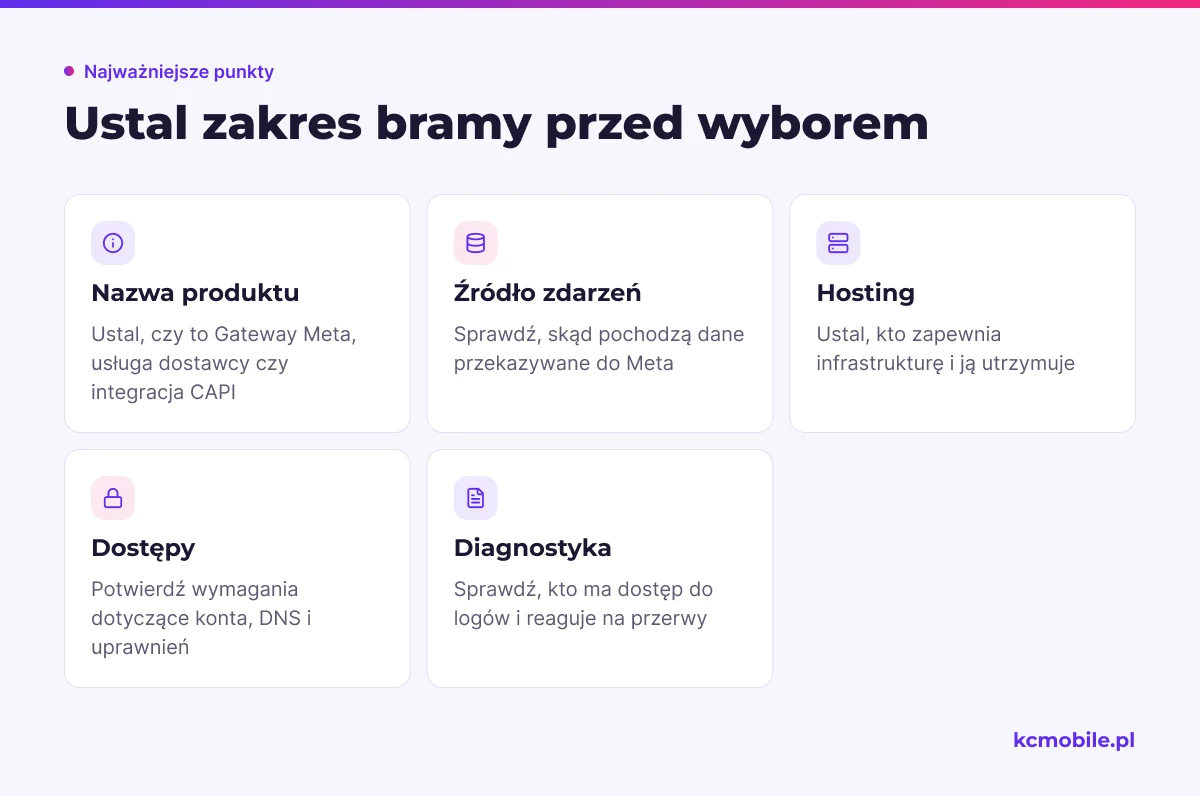 Lista pomaga ustalić, kto dostarcza i utrzymuje bramę CAPI oraz jakie dostępy i źródła danych trzeba potwierdzić.