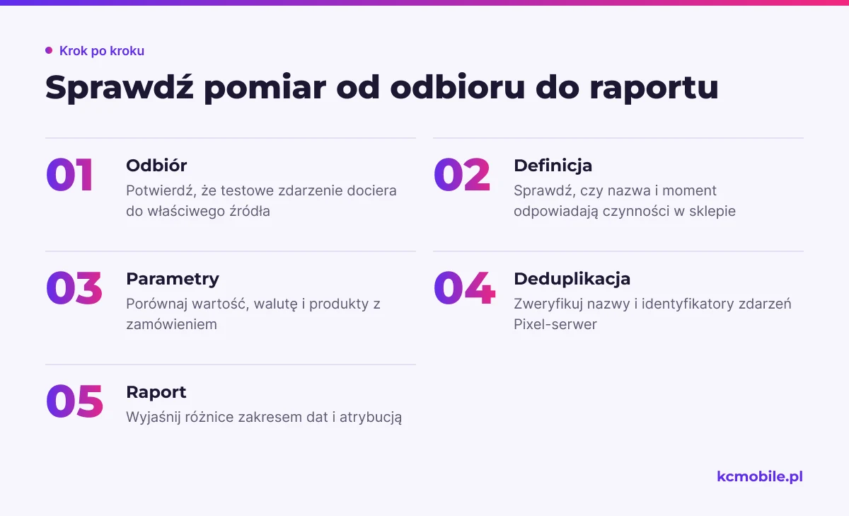 Schemat prowadzi przez kontrolę odbioru, definicji, parametrów i deduplikacji, aby odróżnić błędy pomiaru od różnic raportowych.