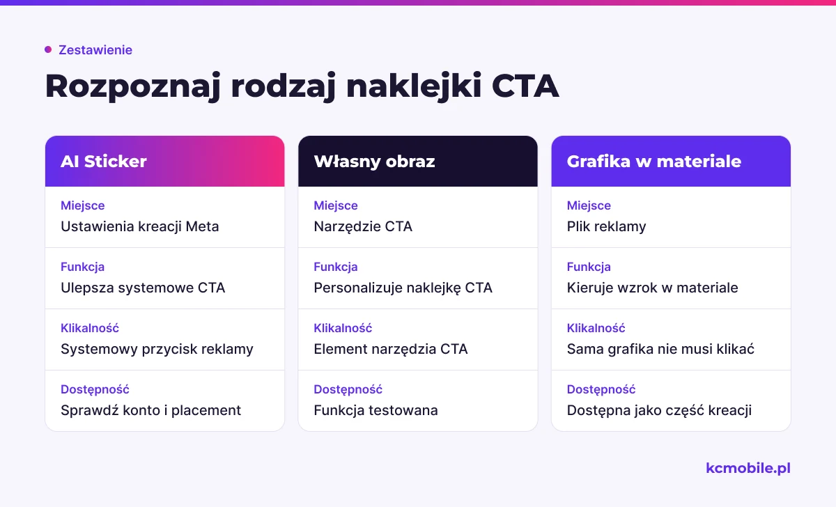 Porównanie pokazuje, gdzie powstają trzy rodzaje CTA, jak działają i co sprawdzić, by nie pomylić grafiki z przyciskiem.