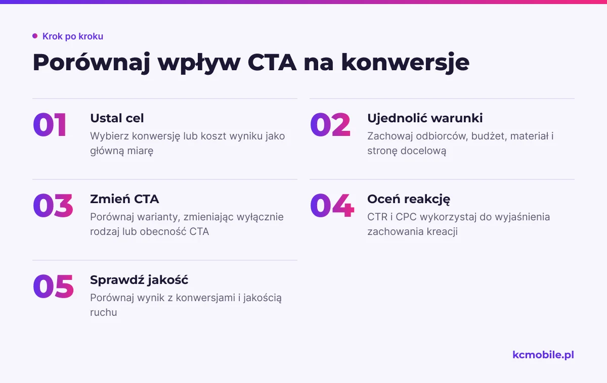 Schemat pokazuje kolejność testu CTA przy stałych warunkach oraz sposób łączenia kliknięć z konwersjami i jakością ruchu.
