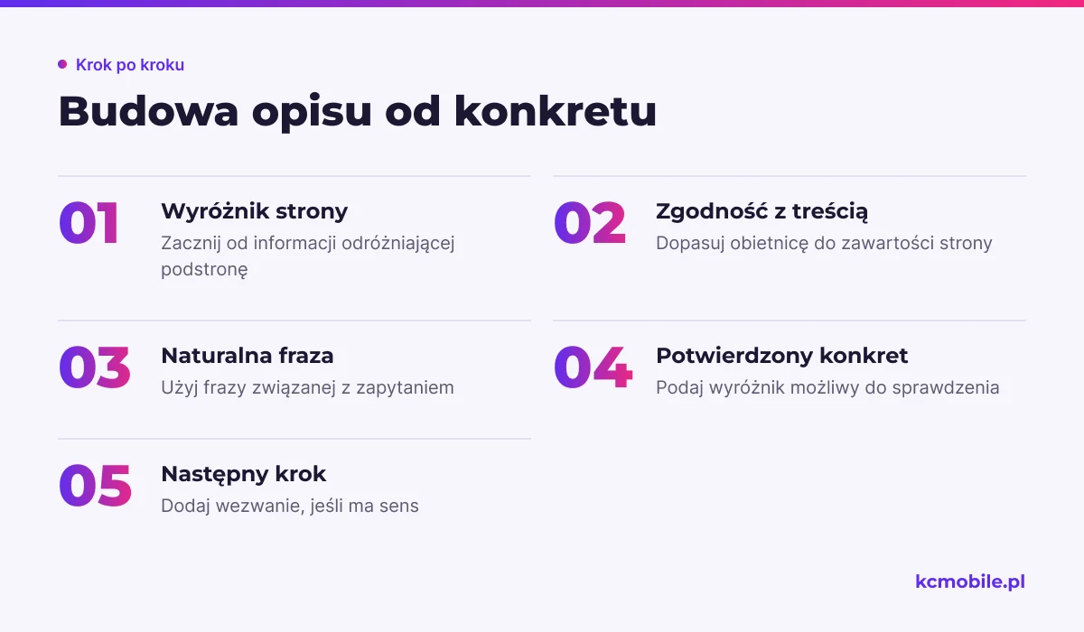 Schemat porządkuje pisanie meta description od wyróżnika strony przez zgodność i konkret aż po sensowne wezwanie do działania.