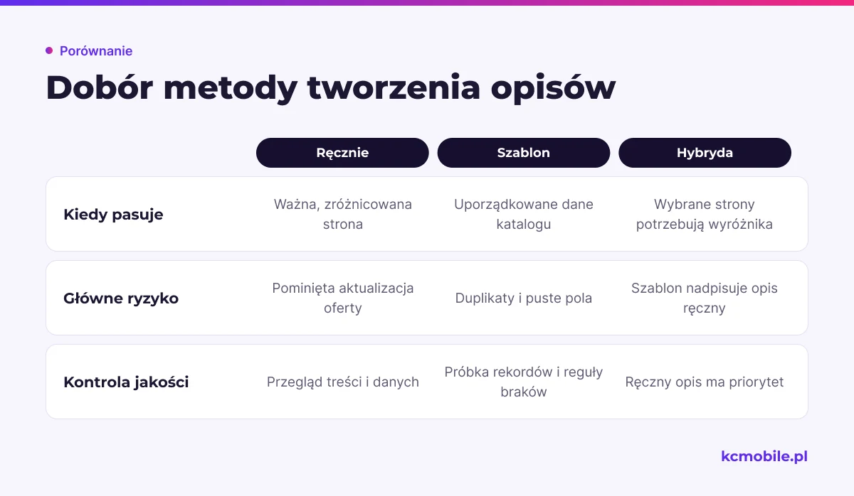 Porównanie pokazuje, kiedy wybrać opisy ręczne, szablon lub podejście hybrydowe oraz jakie ryzyko i kontrolę uwzględnić.