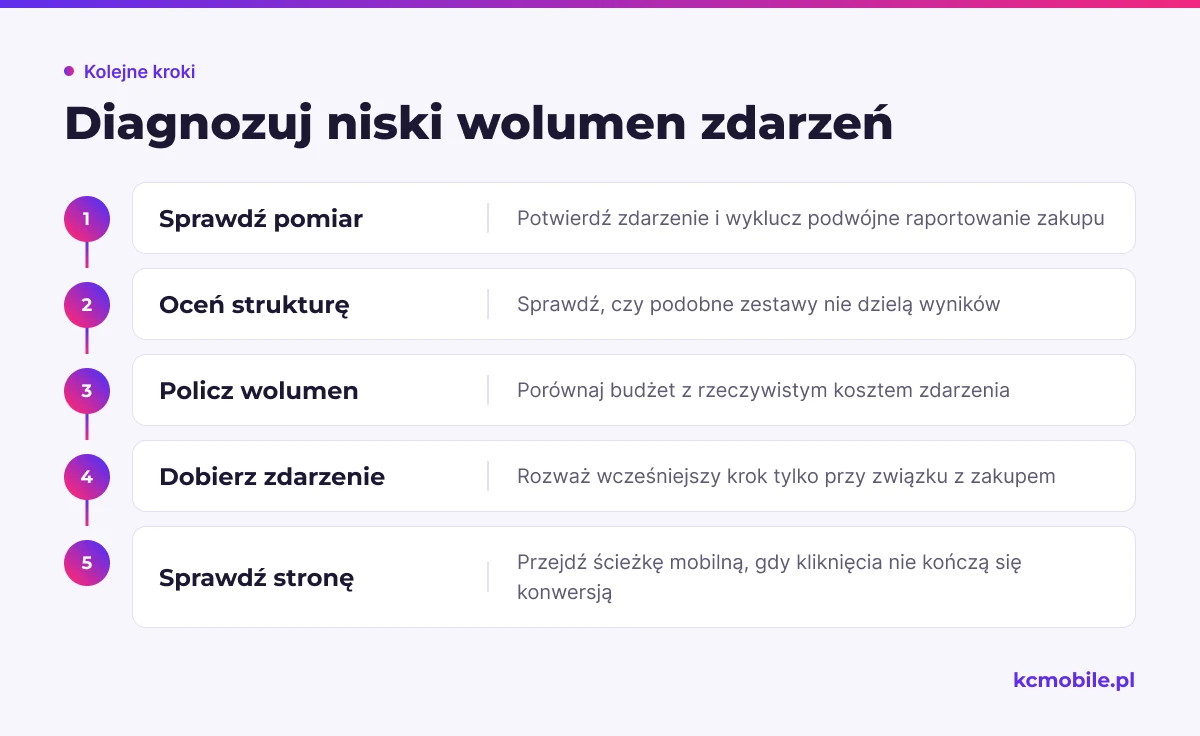 Schemat prowadzi od weryfikacji pomiaru przez strukturę i wolumen do oceny zdarzenia oraz strony docelowej.